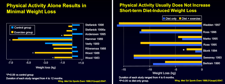 Studi che valutano l'impatto dell'esercizio fisico sul calo ponderale